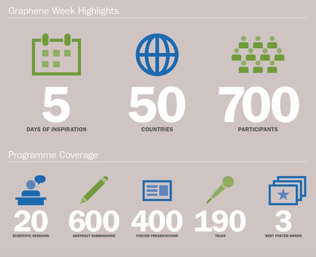 Graphene Week 2019