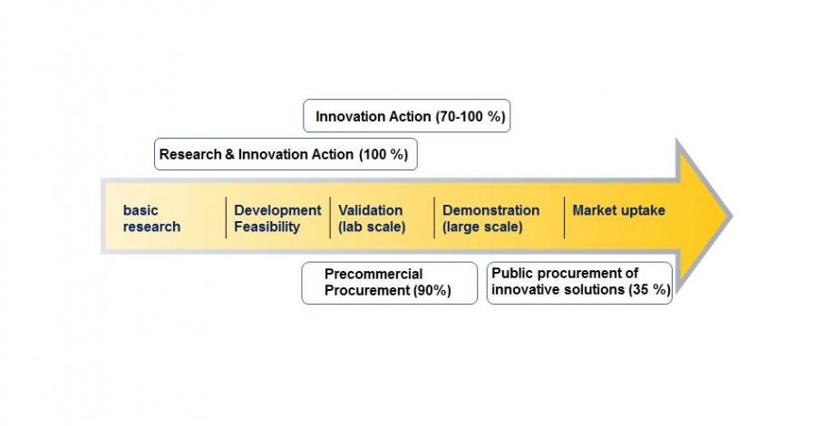 Figure „Funding schemes along the innovation chain”, copyright DRL project managment agency.