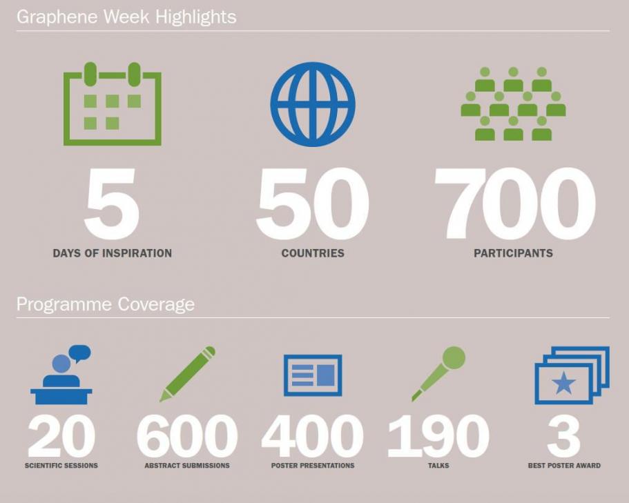Graphene Week 2019